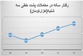 واکنش بازار سکه در آخرین روز ترامپ چگونه خواهد بود؟ | انگیزه برای صعود سکه تا کجاست؟