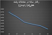 سطح حساس بازار سکه | حباب سکه چقدر شد؟