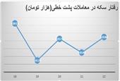 بازار سکه در برزخ | خطر خریدن کدام نوع سکه بیشتر است؟