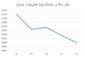 وضعیت بازار سکه | تاثیر دلار 25 هزار تومانی بر قیمت سکه!