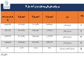 بیمه تجارت‌نو، ماندگار در جایگاه اول صنعت بیمه