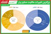 بیشترین تغییر مالکیت حقیقی و حقوقی در بورس (21فروردین)/ ورود پول بیش از یک میلیارد تومانی تنها به دو نماد بورسی!