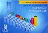 مقایسه ارزش فروش شرکت مس طی سال‌های 1391 تا 1399