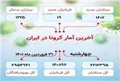 آخرین آمار کرونا در ایران (1401/1/31)