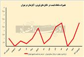 گرمای پنهان در بازار مسکن