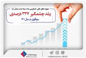 انتشار صورت‌های مالی مهر تائیدی بر عملکرد موفق بیمه ملت زد؛ ثبت رشد چشمگیر 337 درصدی سودآوری در سال 1401