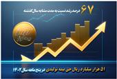 51 هزار میلیارد ریال حق بیمه تولیدی پنج ماهه بیمه کوثر