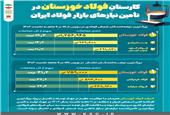 کارستانِ فولاد خوزستان در تامین نیازهای بازار فولاد ایران