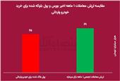 ماجرای پول های پارک شده ای که بورس را ترجیح نمی دهند/ 65 هزار میلیارد تومان برای 4 روز بلوکه شد
