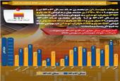 رکورد مبلغ فروش ماهانه فولاد خوزستان در بورس کالا شکسته شد