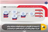 21 درصد از افزایش سرمایه فولاد مبارکه برای خرید سهام و تأسیس شرکت‌های سرمایه‌پذیر