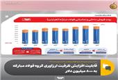 قابلیت افزایش ظرفیت ارزآوری گروه فولاد مبارکه به 800 میلیون دلار