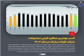 کسب بهترین عملکرد کیفی محصولات شرکت فولاد مبارکه در سال 1403
