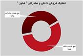 رشد 11 درصدی درآمد‌های «فخوز»