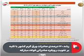 رشد 120 درصدی صادرات ورق گرم کشور با تکیه بر تقویت رویکرد صادراتی فولاد مبارکه