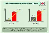 جهش 520 درصدی عرضه «ارفع» و ثبت بالاترین قیمت معاملاتی برای سیزدهمین هفته در بورس کالا
