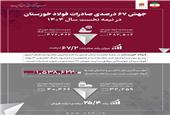 جهش 67 درصدی صادرات فولاد خوزستان در نیمه نخست سال 1404