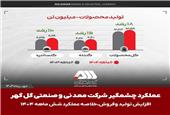 تولید و فروش چشمگیر گل گهر در شش ماهه اول سال