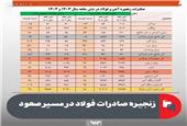 زنجیره صادرات فولاد در مسیر صعود