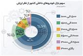 طبقه متوسط از بازار خودرو کوچ کردند
