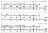 نرخ تورم تیرماه اعلام شد