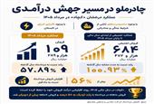 درخشش «کچاد» زیر فشار محدودیت‌ها و ناترازی انرژی/ رشد 58 درصدی درآمد در یک ماه