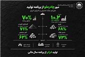 عبور چادرملو از برنامه تولید علیرغم جنگ تحمیلی و ناترازی انرژی
