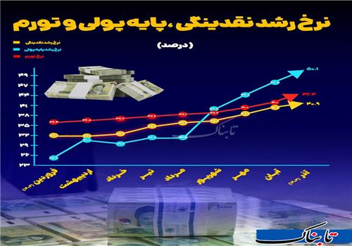 حجم نقدینگی در اقتصاد ایران رکورد تاریخی زد/ نرخ تورم چند درصد شد؟