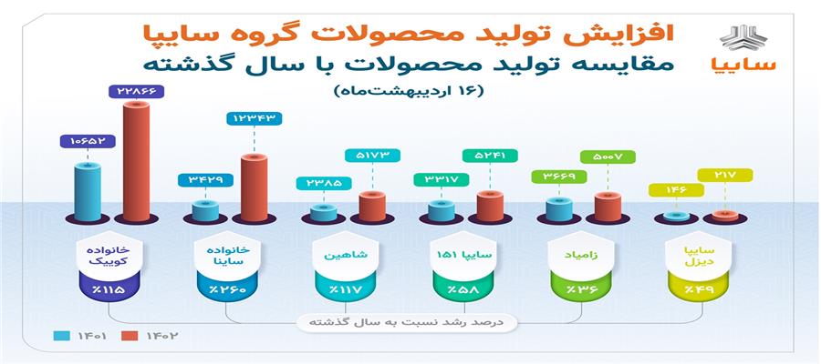 افزایش ۵۰ درصدی تولید گروه سایپا در مقایسه با سال گذشته/ شکسته شدن رکورد تولید روزانه سایپا