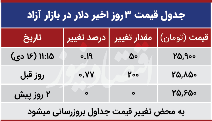 قیمت طلا امروز سه‌شنبه ۱۳۹۹/۱۰/۱۶| افزایش قیمت طلا ۱۸ عیار