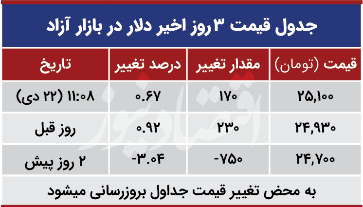 قیمت طلا امروز دوشنبه ۱۳۹۹/۱۰/۲۲| افزایش قیمت طلا ۱۸ عیار