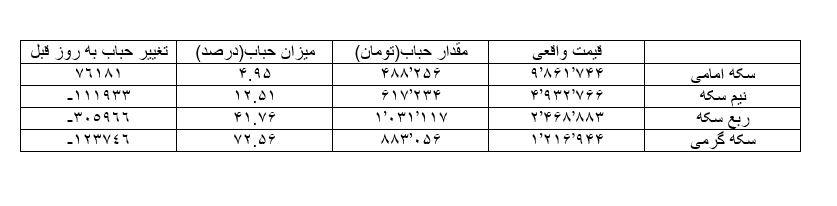 حمایت عجیب در بازار سکه