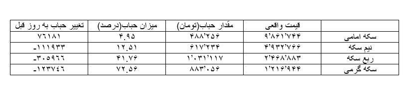 مرز ۱۰ میلیون تومان نبرد مهم امروز در بازار سکه | حباب سکه چقدر شد؟