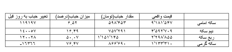 مقاومت در بازار سکه /چتر نجات سکه از سقوط