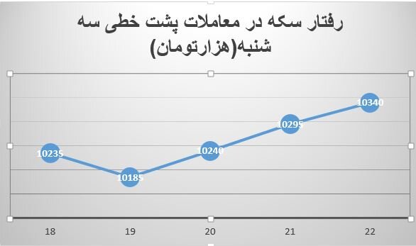 واکنش بازار سکه در آخرین روز ترامپ چگونه خواهد بود؟ | انگیزه برای صعود سکه تا کجاست؟