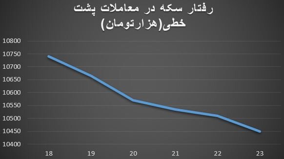 سطح حساس بازار سکه | حباب سکه چقدر شد؟