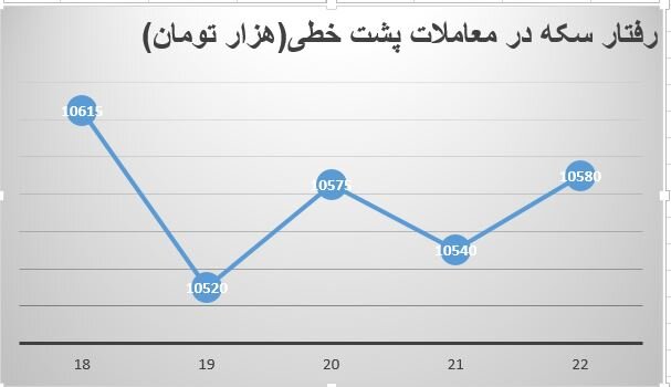 بازار سکه در برزخ | خطر خریدن کدام نوع سکه بیشتر است؟