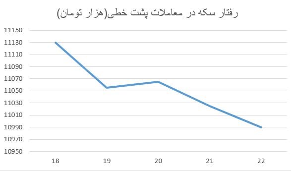 وضعیت بازار سکه | تاثیر دلار ۲۵ هزار تومانی بر قیمت سکه!