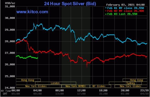 کاهش قیمت بازار فلزات گرانبها با افزایش شاخص دلار و بازارهای سهام/ نقره عقب نشینی کرد