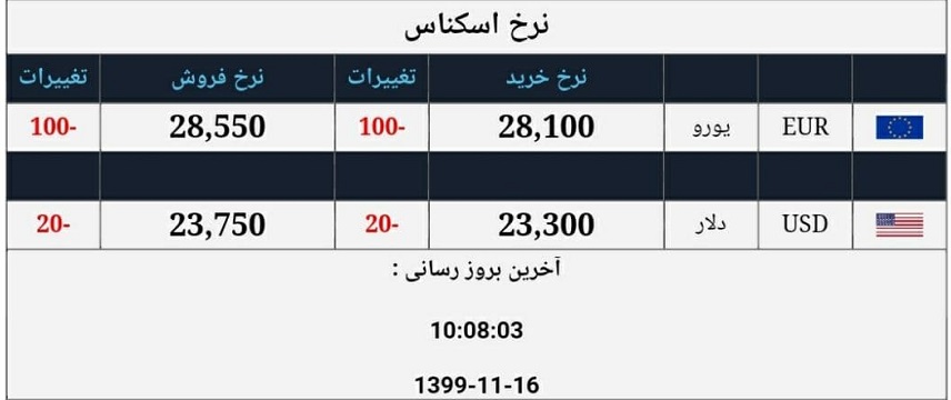 کاهش اندک نرخ ارز در صرافی ملی/جزییات نرخ یورو، پوند و ۱۹ ارز رسمی