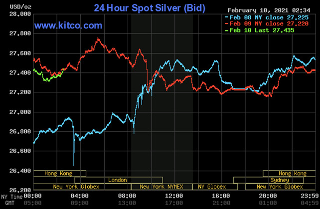 افزایش قیمت فلزات گرانبها با کاهش شاخص دلار آمریکا/ مسیر هموار بازارهای مالی