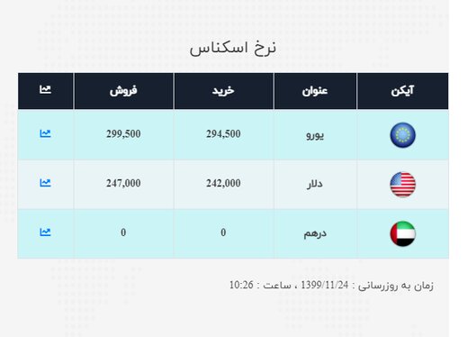 قیمت سکه، طلا و ارز در ۲۴ بهمن ماه / حباب سکه امامی ۶۴۷ هزار تومان شد