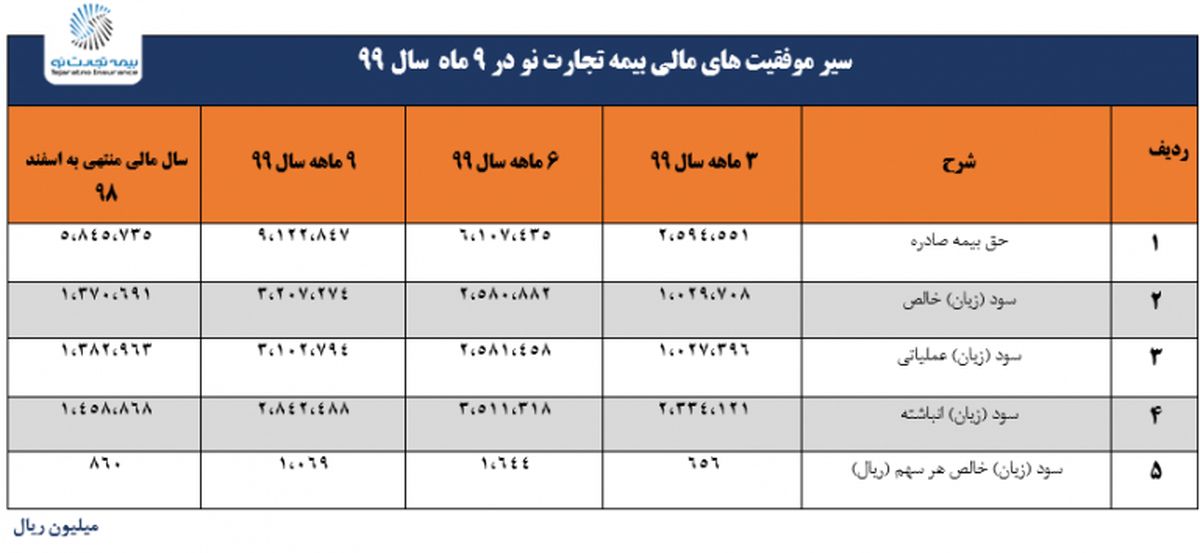 بیمه تجارت‌نو، ماندگار در جایگاه اول صنعت بیمه