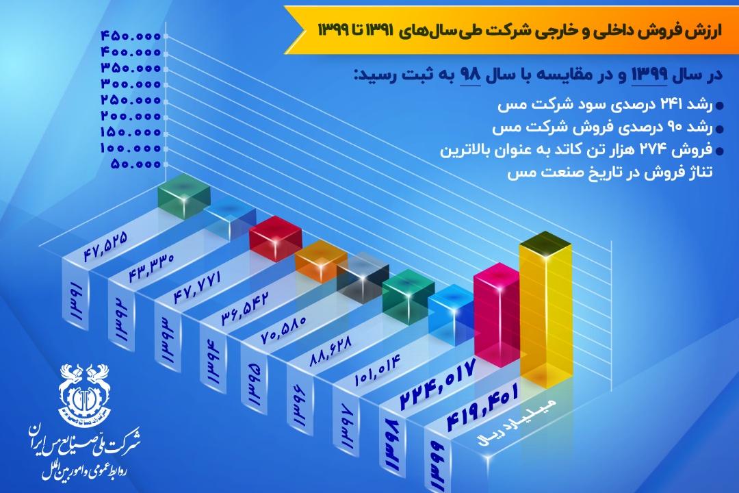 مقایسه ارزش فروش شرکت مس طی سال‌های ۱۳۹۱ تا ۱۳۹۹