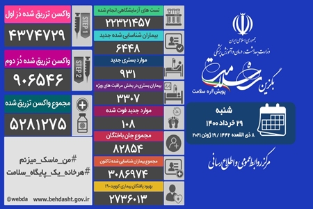 مجموع بیماران کووید۱۹ در کشور به ۳ میلیون و ۸۶ هزار و ۹۷۴ نفر رسید