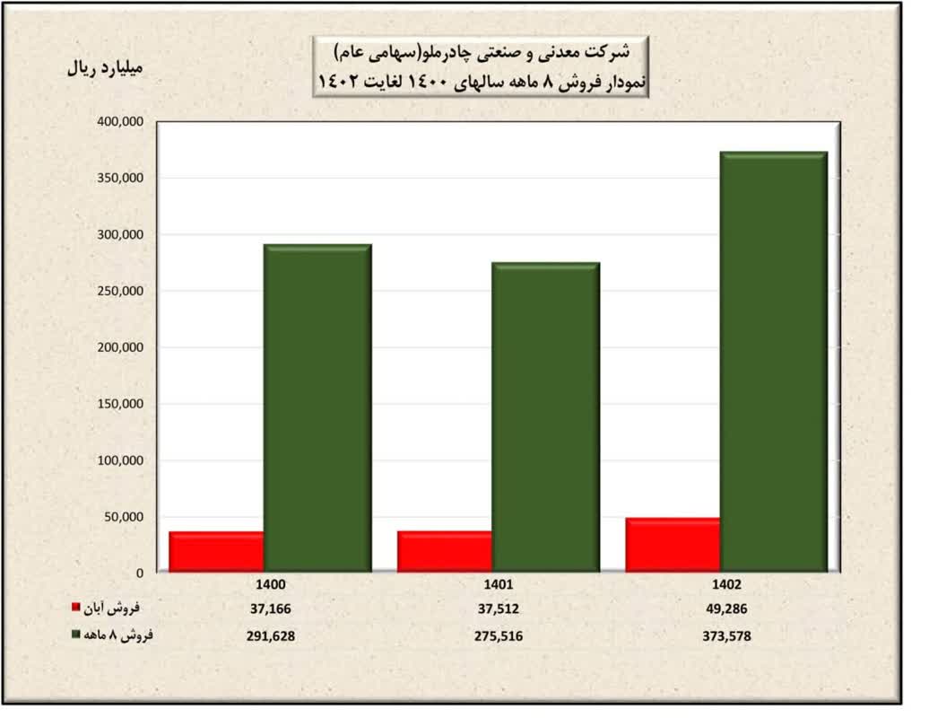 تداوم روند عملکرد عالی کچاد در آبان ماه