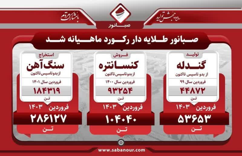شرکت صبانور طلایه‌دار رکورد ماهیانه شد