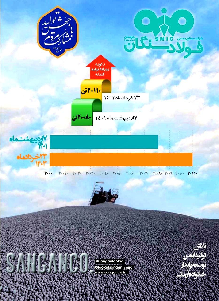 حماسه رکوردشکنی فولادسنگان، بدون توقف