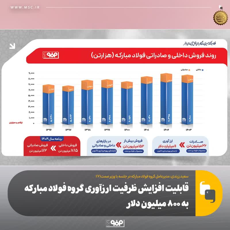 قابلیت افزایش ظرفیت ارزآوری گروه فولاد مبارکه به ۸۰۰ میلیون دلار