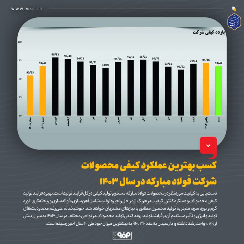 کسب بهترین عملکرد کیفی محصولات شرکت فولاد مبارکه در سال ۱۴۰۳